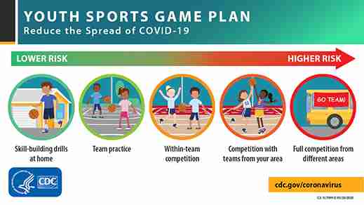 Plan how to reduce risk while playing sports